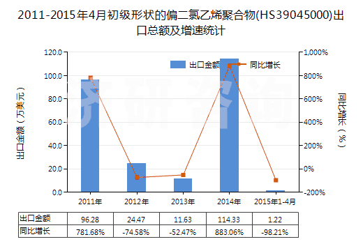 2011-2015年4月初級(jí)形狀的偏二氯乙烯聚合物(HS39045000)出口總額及增速統(tǒng)計(jì)